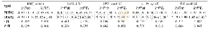 《表2 两组患者临床及氧化应激指标检测结果比较》