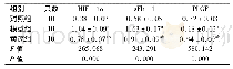 表5 各组大鼠胎盘组织中HIF-1α、s Flt-1和PLGF的相对表达量比较 (±s)