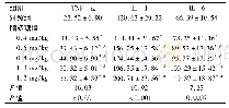 《表3 各组新生鼠肺组织中TNF-α、IL-1、IL-6的表达水平 (pg/ml, ±s)》