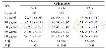 表1 LPS对气道上皮细胞活性的影响 (%，±s)