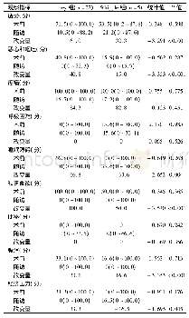 《表6 记录生活质量数据:症状量表 (中位数和范围)》