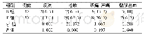 《表3 两组患者的术后并发症发生情况比较[例 (%) ]》