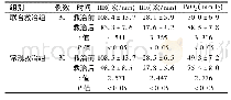 《表1 两组患者救治前后的HR、RR、Pa O2变化情况比较 (±s)》