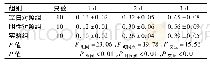 表1 三组不同时间细胞增殖能力的比较