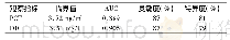《表6 重度急性胆管炎患者PCT及DD的ROC曲线分析》