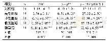 《表4 各组大鼠Sirt1蛋白、p-p53蛋白的相对表达量及p-p53/p53比较(±s)》