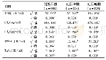 《表2 不同妊娠期各组间血清甲状腺激素水平比较》