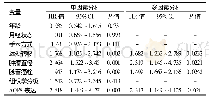 《表5 与OS相关的因素单变量分析和多变量分析》