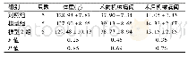 《表1 对照组和模型组大鼠体重和机械痛阈的比较(±s)》