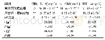 《表2 三组研究对象炎症因子水平的比较(±s)》