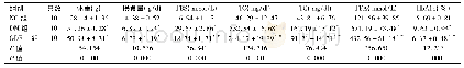 《表1 干预6周后三组小鼠的代谢水平比较(±s)》