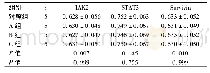 《表3 各组JAK2、STAT3、Survivin mRNA相对表达量比较(±s)》