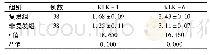 表2 复发组与非复发组血清KLK-1、KLK-6水平比较(μg/L，±s)