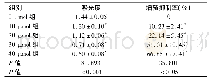 《表1 各组Hela细胞增殖情况比较(±s)》