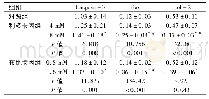 表3 各组凋亡相关分子表达比较(/GAPDH,±s)