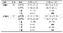 《表2 两组患者治疗前后CRP、ESR水平的比较(±s)》