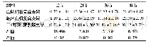 表3 各组细胞OPN基因表达水平比较(ng/ml,±s)