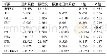 《表3 TBIL、DBIL、IBIL、LDH、PT、PTA、INR、FDP、D-Dimer对肝功能异常患者腹胀改善时间的多元线性回归分析》