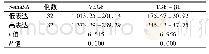 表4 NVG组中不同Sema3A表达患者VEGF、TGF-β1含量比较(pg/ml,±s)
