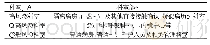 《表2 科室风险等级分级：新冠肺炎疫情下防护物资应急保障的实践》