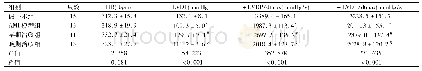表4 各组大鼠血流动力学指标比较(±s)