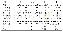 表1 各组不同时间牙周临床指标PLI检测结果比较(x珋±s)