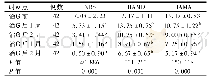 表4 治疗前后NRS、HAMD及HAMA评分的变化(分，±s)