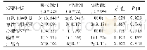 《表5 三组患者的预后情况比较[例(%)]》