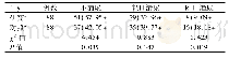 《表3 两组产妇的尿失禁评价结果比较[例(%)]》