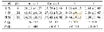 表3 甲状腺癌病灶不同血流分级组血流动力学参数比较()