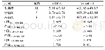 《表2 研究组不同MP-Ig M滴度患儿血清CD40L、VCAM-1水平比较(ng/ml,)》