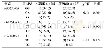 表3 两组对象MMP-8基因型分布[n(%)]