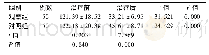 《表2 两组治疗前后血清Ig E含量的比较(g/L,±s)》