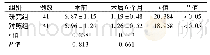 《表2 两组患者术前术后VAS评分比较(分，±s)》