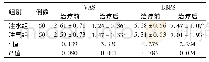 表3 两组患儿治疗前后VAS和BBPS评分比较(分，±s)