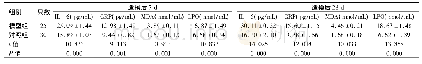 表3 2组大鼠造模后不同时间点的血清炎性因子和氧化应激指标比较(±s)