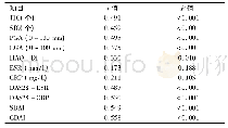 表1 Syndecan-4水平与疾病活动度指标的相关性分析(pg/m L,n=60)