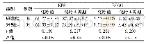 表2 2组生存质量评分比较(分，±s)