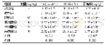 表1 各组大鼠血糖相关指标水平比较(±s,n=12)