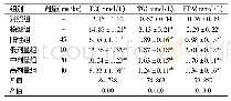 表2 各组大鼠血脂相关指标水平比较(±s,n=12)
