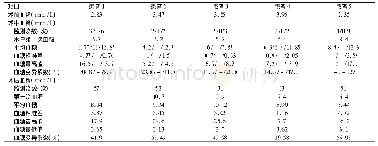 《表1 5例GSD患者肝脏移植围手术期血糖的特点》