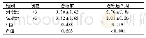 《表5 2组患者治疗前后MRC评分比较(分，±s)》