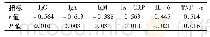 表5 血清免疫球蛋白、hs-CRP、IL-6、TNF-α水平与2种证型疱疹性咽峡炎患儿相关性