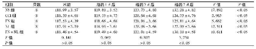《表1 各组大鼠不同时间点体重比较(g,±s)》