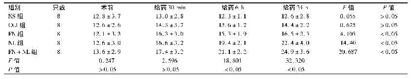 表6 各组大鼠不同时间点L-EK含量比较(pg/m L,±s)