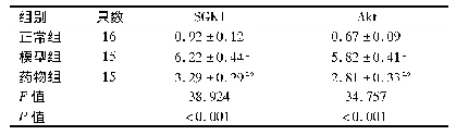 《表4 3组治疗4周后的SGK1、Akt蛋白表达水平比较(±s)》