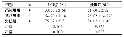 《表1 3组处理后不同时间点的细胞增殖率比较(%，±s)》