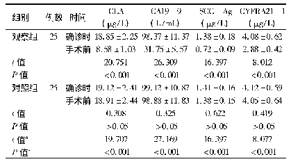 表1 2组血清肿瘤标志物含量的比较(±s)