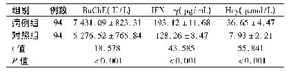 表1 病例组与对照组血清Bu Ch E、IFN-γ、Hcy水平比较(±s)