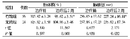 表1 有效组、无效组治疗前后肺体积及肺横径比较(±s)